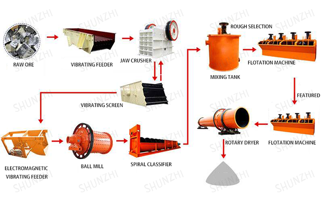 Flotation Process Flow