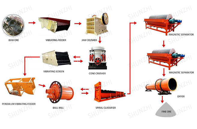 Magnetic Separation Process