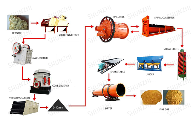 Gravity Beneficiation Process